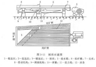 搖床設備的分類、選礦優(yōu)缺點、影響工作效率的